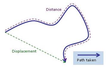 Why Is Distance A Scalar Quantity And Displacement A Vector Quantity